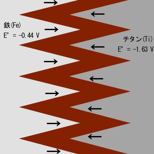 鉄からもチタンからも電気が向かう