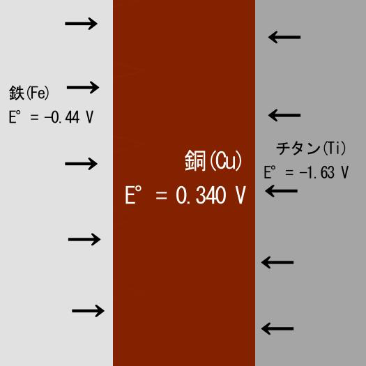 間に銅